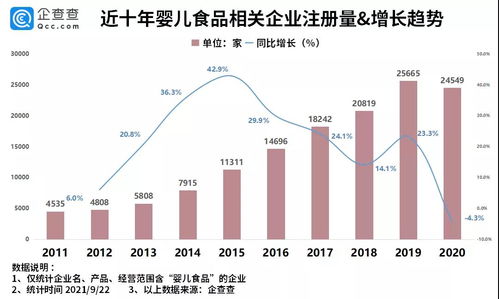 三孩政策背景下嬰幼兒食品市場監測報告 近三年企業注冊量突破7.2萬家