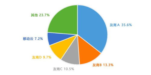 中國信息通信研究院公布最新公有云市場(chǎng)數(shù)據(jù) 移動(dòng)云首進(jìn)前五，市場(chǎng)格局加速重塑